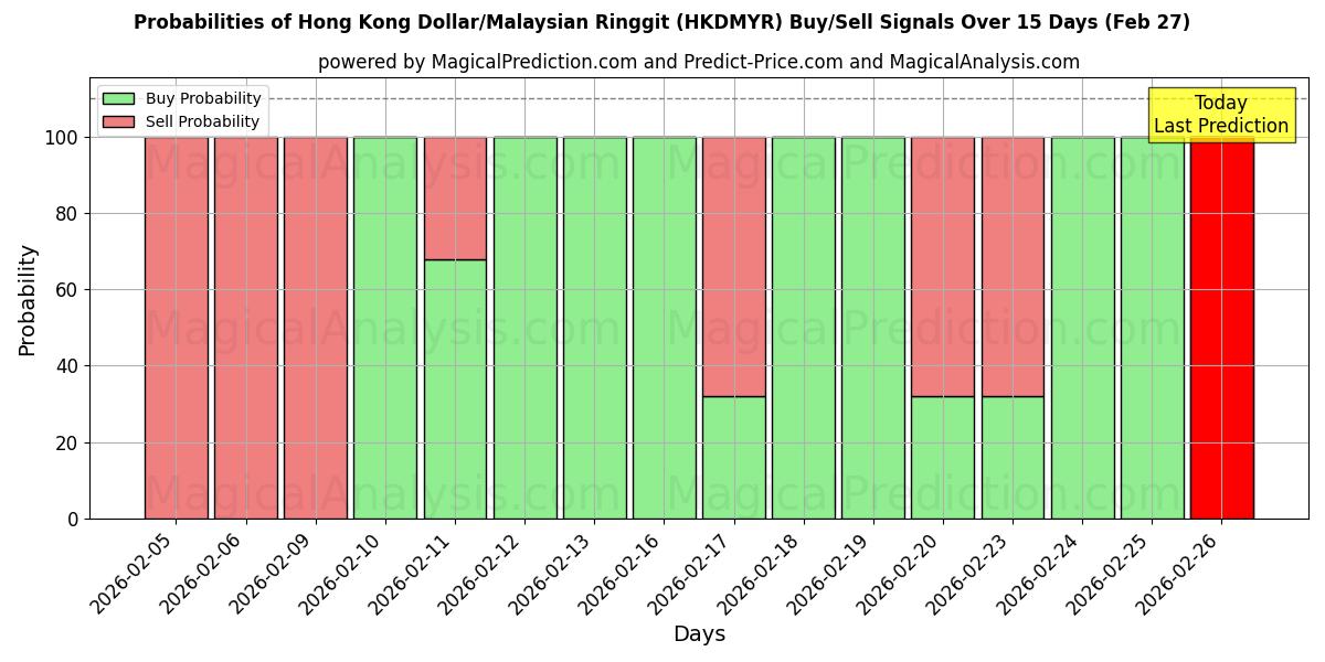 Probabilities of دلار هنگ کنگ/رینگیت مالزی (HKDMYR) Buy/Sell Signals Using Several AI Models Over 5 Days (27 Feb) 