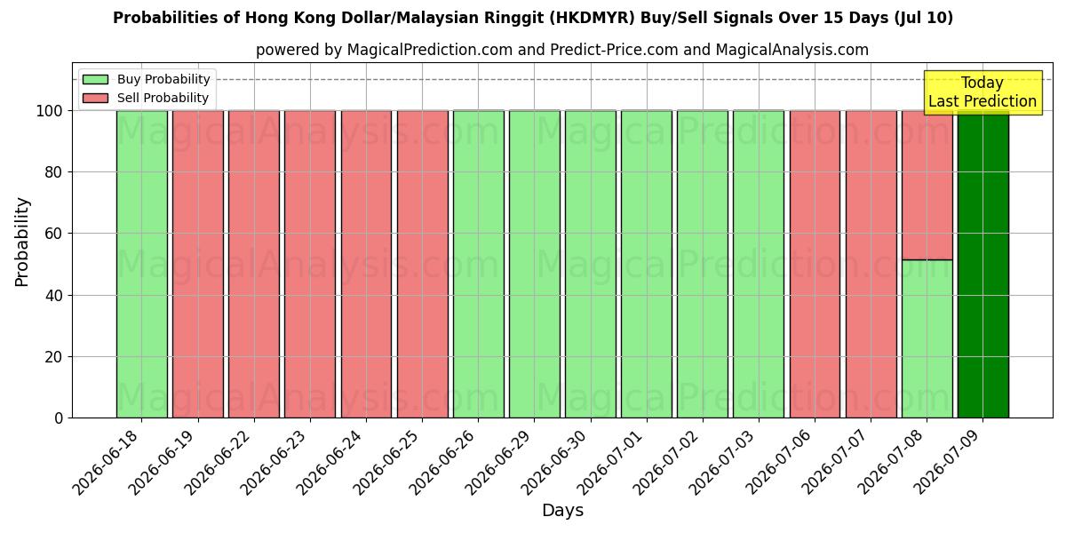 Probabilities of Hong Kong Dollar/Malaysiske Ringgit (HKDMYR) Buy/Sell Signals Using Several AI Models Over 5 Days (10 Jul) 