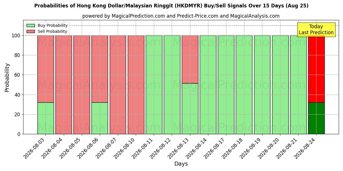 Probabilities of Dólar de Hong Kong/Ringgit da Malásia (HKDMYR) Buy/Sell Signals Using Several AI Models Over 5 Days (25 Aug) 