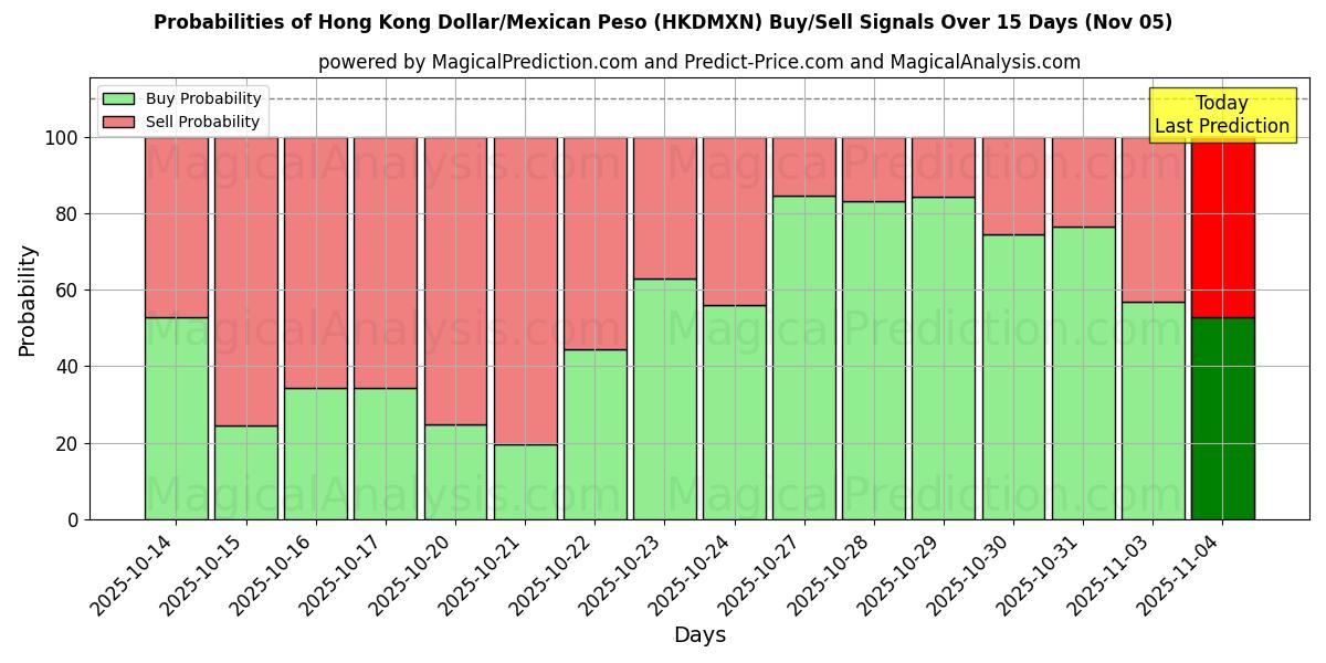 Probabilities of हांगकांग डॉलर/मैक्सिकन पेसो (HKDMXN) Buy/Sell Signals Using Several AI Models Over 5 Days (05 Nov) 