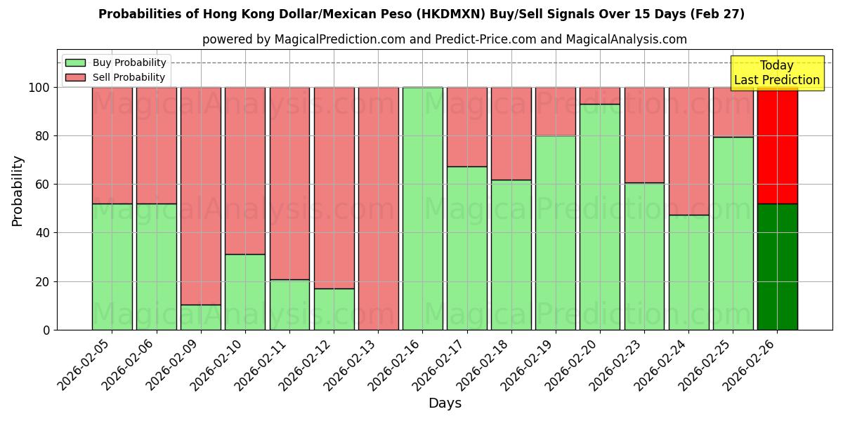 Probabilities of دلار هنگ کنگ / پزو مکزیک (HKDMXN) Buy/Sell Signals Using Several AI Models Over 5 Days (27 Feb) 
