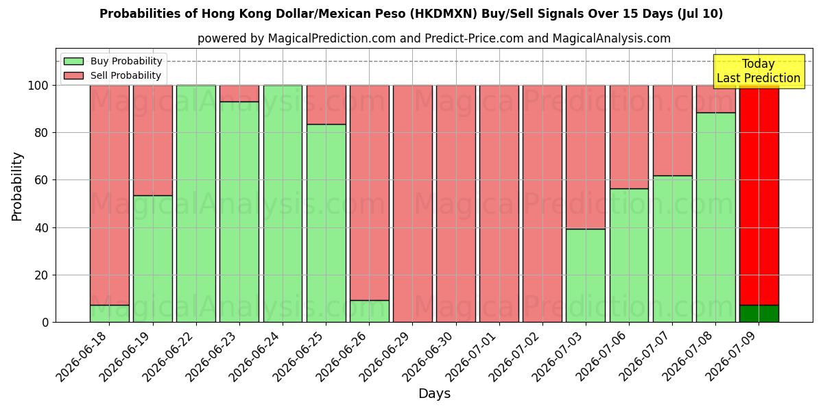 Probabilities of Hong Kong Dollar/Mexicansk Peso (HKDMXN) Buy/Sell Signals Using Several AI Models Over 5 Days (10 Jul) 