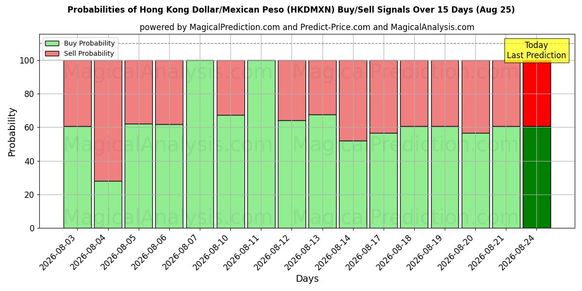 Probabilities of 港元/墨西哥比索 (HKDMXN) Buy/Sell Signals Using Several AI Models Over 5 Days (25 Aug) 
