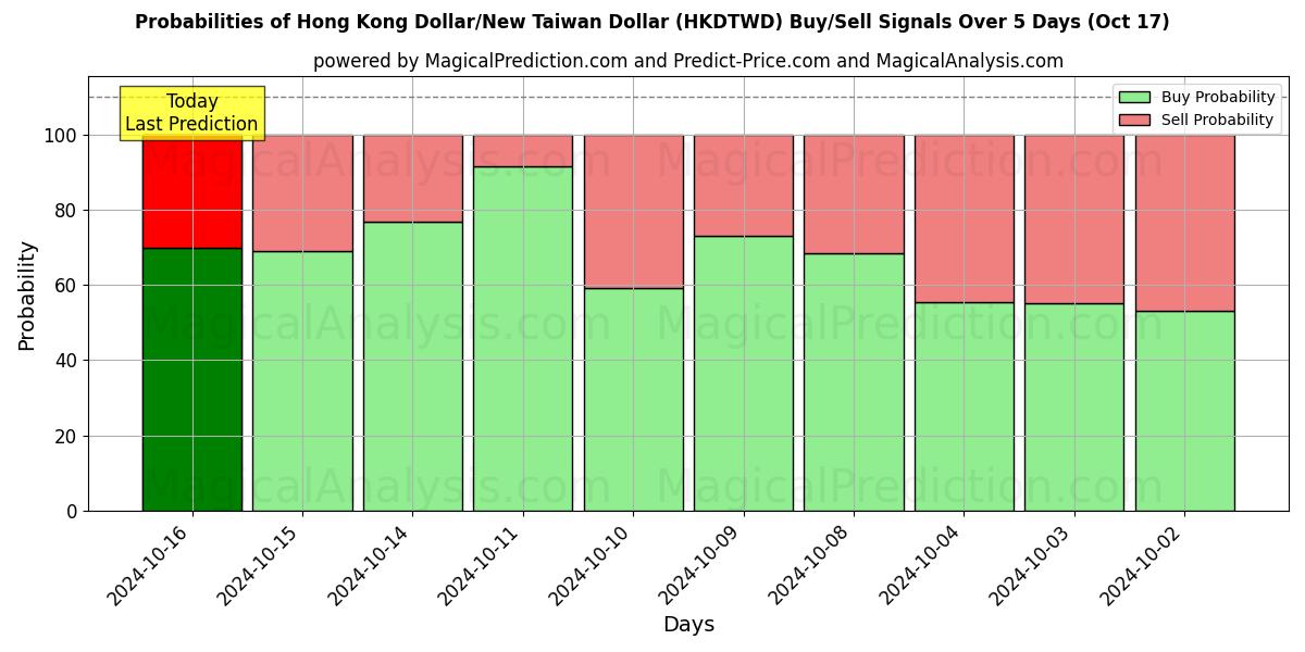 Probabilities of 港元/新台币 (HKDTWD) Buy/Sell Signals Using Several AI Models Over 5 Days (17 Oct) 