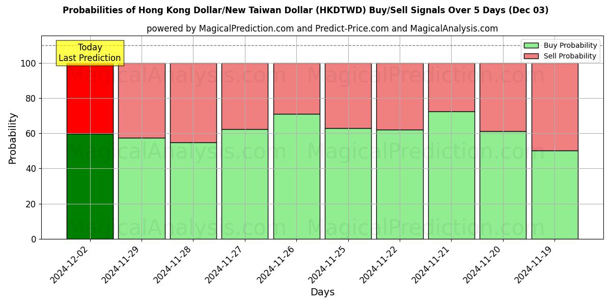 Probabilities of Hong Kong Dollar/New Taiwan Dollar (HKDTWD) Buy/Sell Signals Using Several AI Models Over 5 Days (03 Dec) 