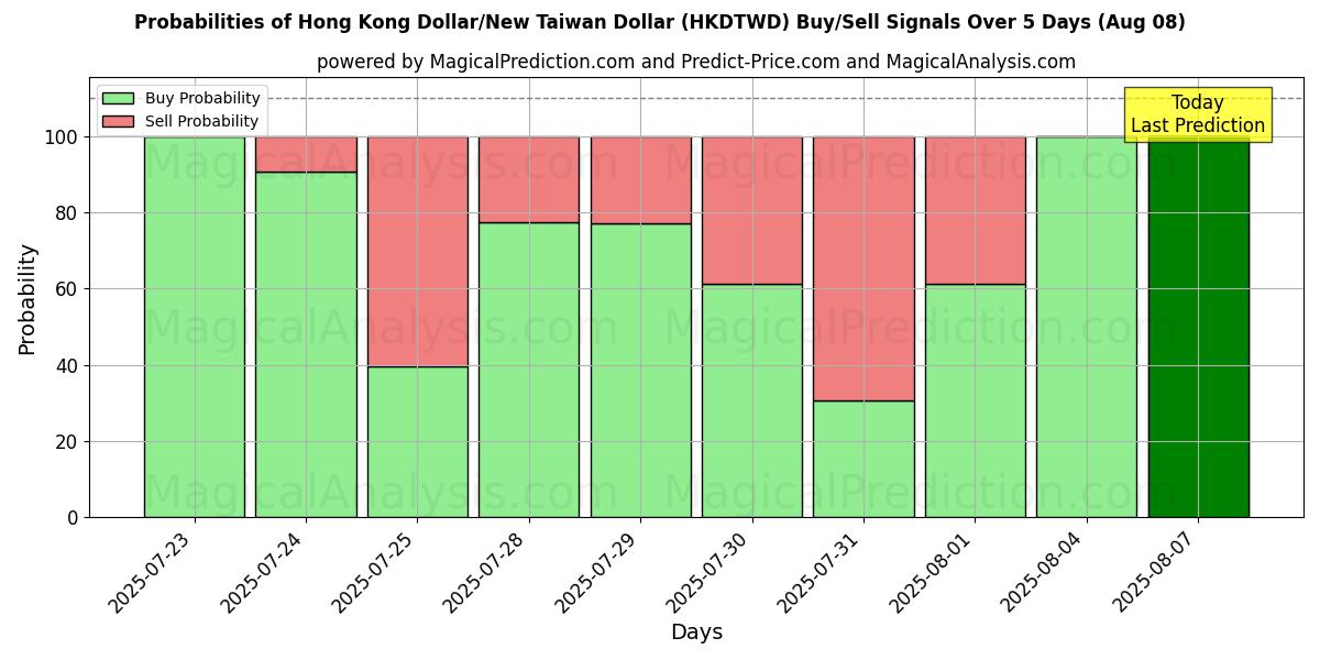 Probabilities of Hong Kong Dollar/New Taiwan Dollar (HKDTWD) Buy/Sell Signals Using Several AI Models Over 5 Days (09 Aug) 