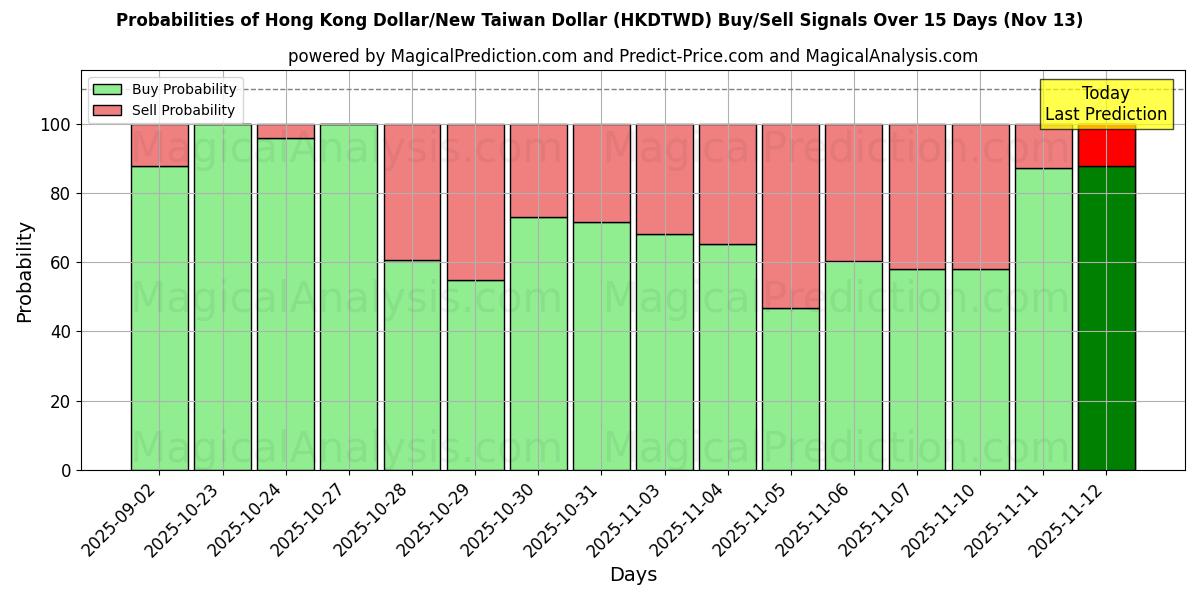Probabilities of Hong Kong Dollar/New Taiwan Dollar (HKDTWD) Buy/Sell Signals Using Several AI Models Over 5 Days (13 Nov) 