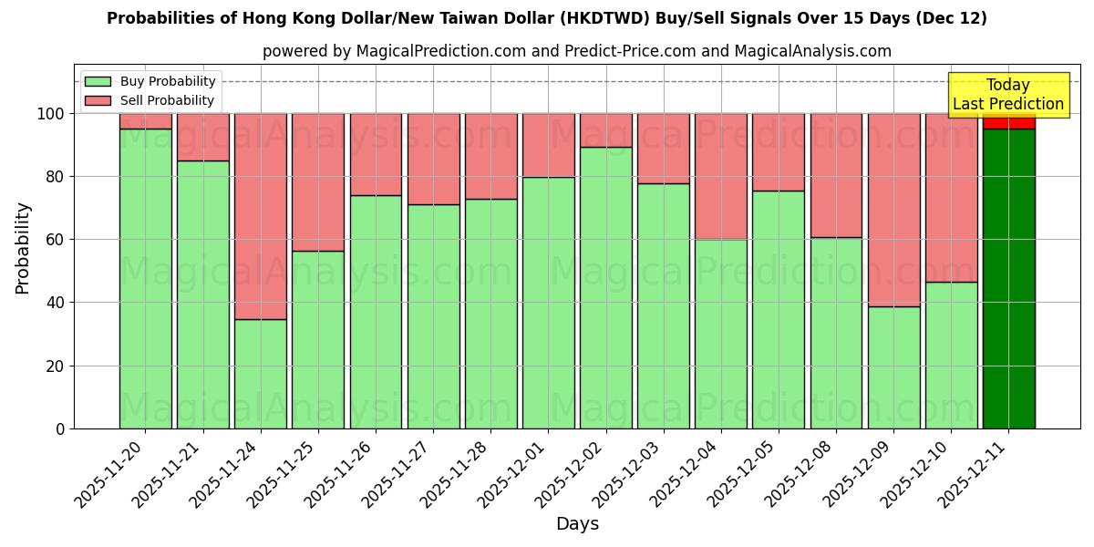 Probabilities of Hongkong-Dollar/Neuer Taiwan-Dollar (HKDTWD) Buy/Sell Signals Using Several AI Models Over 5 Days (12 Dec) 