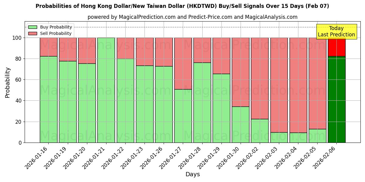 Probabilities of Hong Kong Dollar/New Taiwan Dollar (HKDTWD) Buy/Sell Signals Using Several AI Models Over 5 Days (07 Feb) 