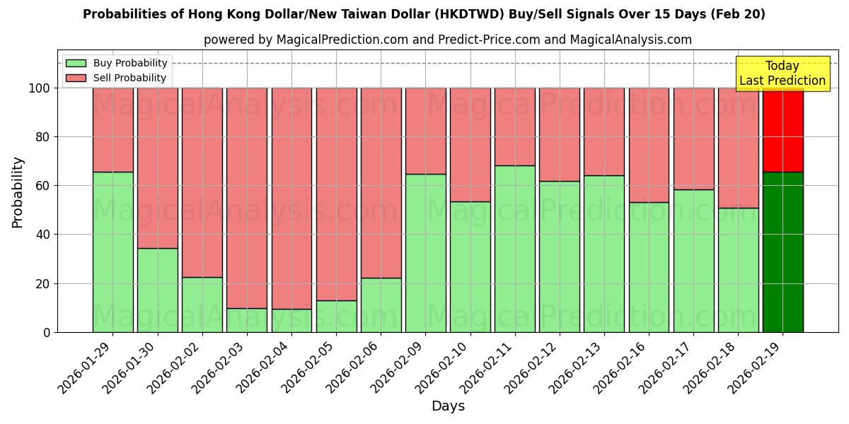 Probabilities of 香港ドル/新台湾ドル (HKDTWD) Buy/Sell Signals Using Several AI Models Over 5 Days (20 Feb) 