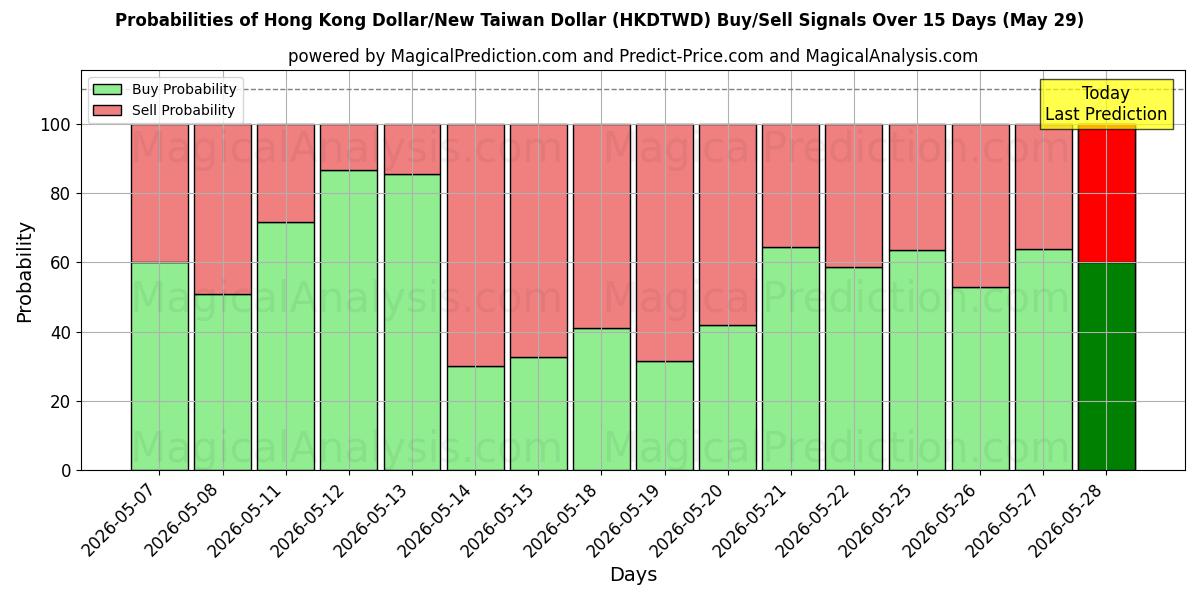 Probabilities of Hong Kong Dollar/New Taiwan Dollar (HKDTWD) Buy/Sell Signals Using Several AI Models Over 5 Days (29 May) 