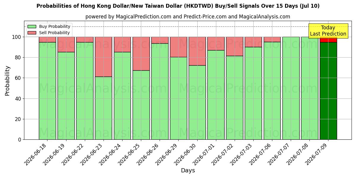 Probabilities of Hongkongin dollari / uusi Taiwanin dollari (HKDTWD) Buy/Sell Signals Using Several AI Models Over 5 Days (10 Jul) 