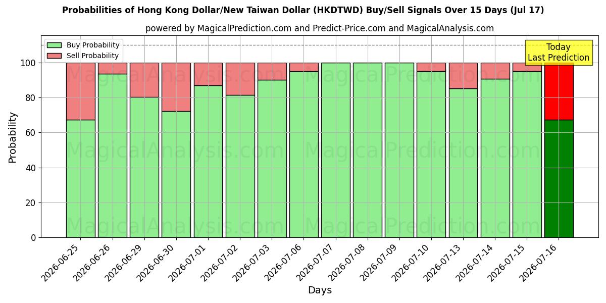 Probabilities of Hong Kong Dollar/New Taiwan Dollar (HKDTWD) Buy/Sell Signals Using Several AI Models Over 5 Days (17 Jul) 