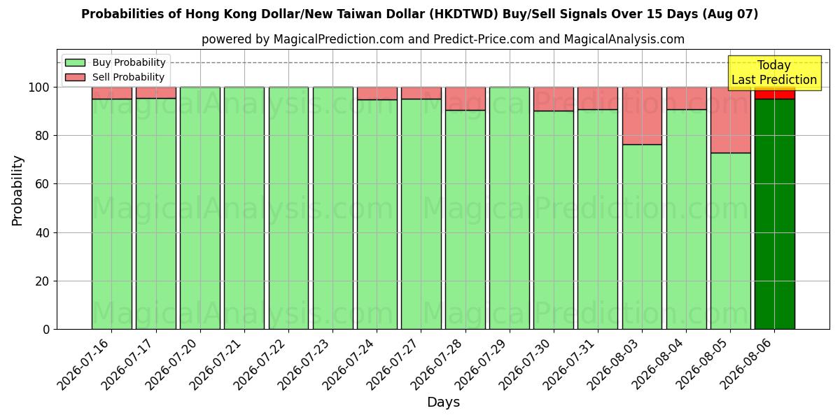 Probabilities of Hong Kong Dollar/Ny Taiwan Dollar (HKDTWD) Buy/Sell Signals Using Several AI Models Over 5 Days (07 Aug) 