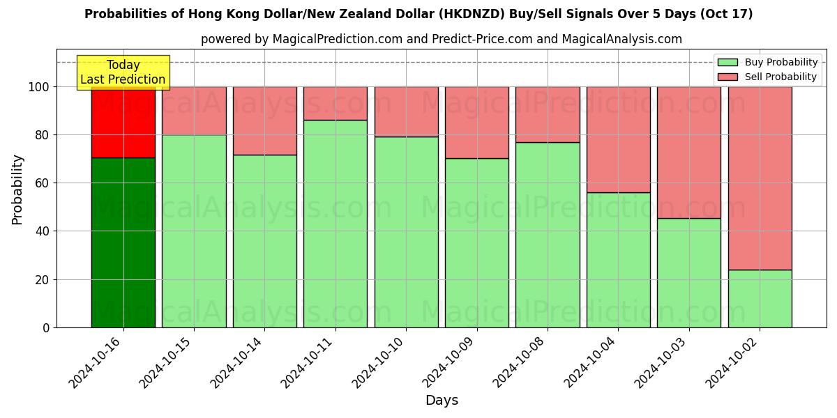 Probabilities of Hongkongdollar/nyzeeländsk dollar (HKDNZD) Buy/Sell Signals Using Several AI Models Over 5 Days (17 Oct) 