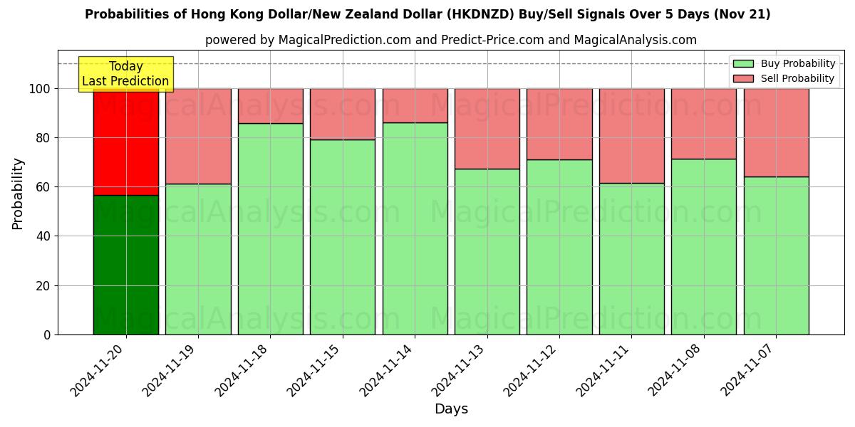 Probabilities of Hong Kong Dollar/New Zealand Dollar (HKDNZD) Buy/Sell Signals Using Several AI Models Over 5 Days (21 Nov) 