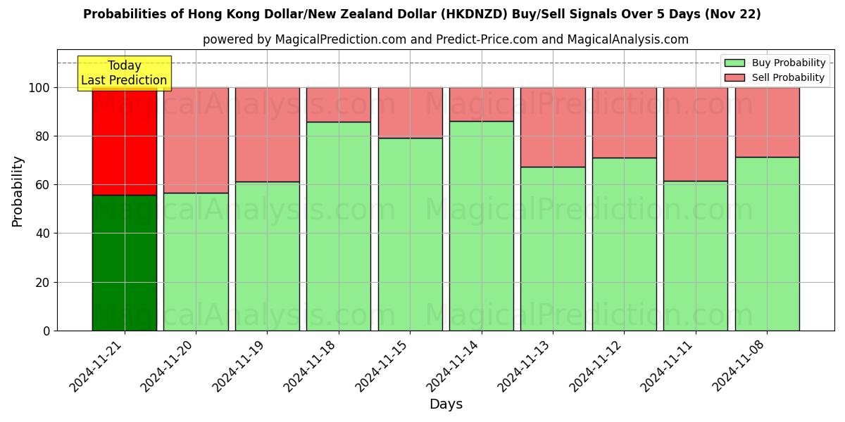 Probabilities of دولار هونج كونج/الدولار النيوزيلندي (HKDNZD) Buy/Sell Signals Using Several AI Models Over 5 Days (22 Nov) 