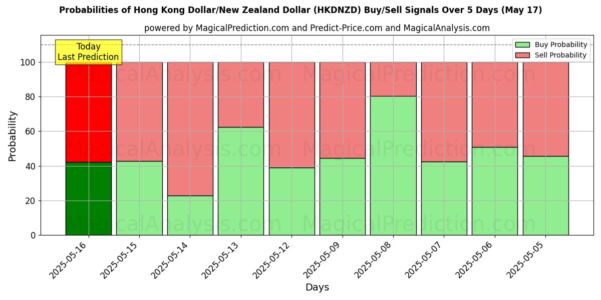 Probabilities of Hong Kong Dollar/New Zealand Dollar (HKDNZD) Buy/Sell Signals Using Several AI Models Over 5 Days (17 May) 