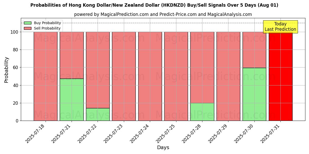 Probabilities of Hongkongse dollar/Nieuw-Zeelandse dollar (HKDNZD) Buy/Sell Signals Using Several AI Models Over 5 Days (31 Jul) 