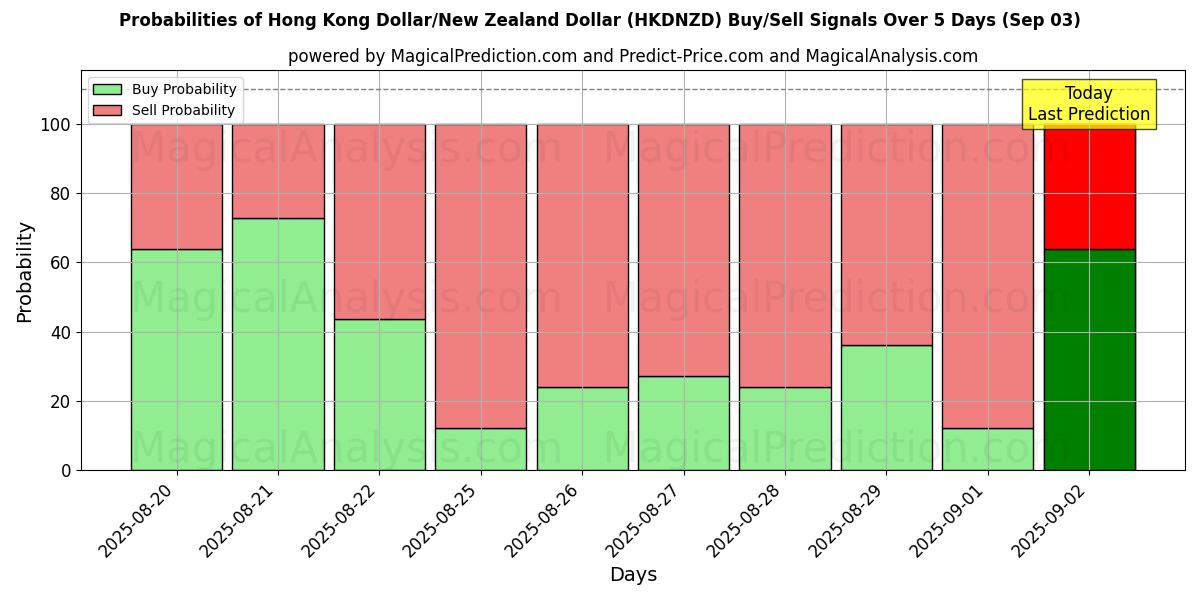 Probabilities of Hong Kong Dollar/New Zealand Dollar (HKDNZD) Buy/Sell Signals Using Several AI Models Over 5 Days (03 Sep) 