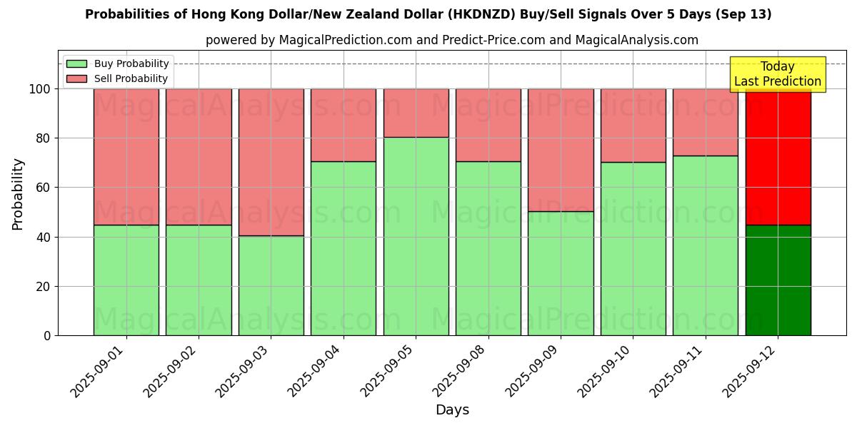 Probabilities of 홍콩 달러/뉴질랜드 달러 (HKDNZD) Buy/Sell Signals Using Several AI Models Over 5 Days (13 Sep) 