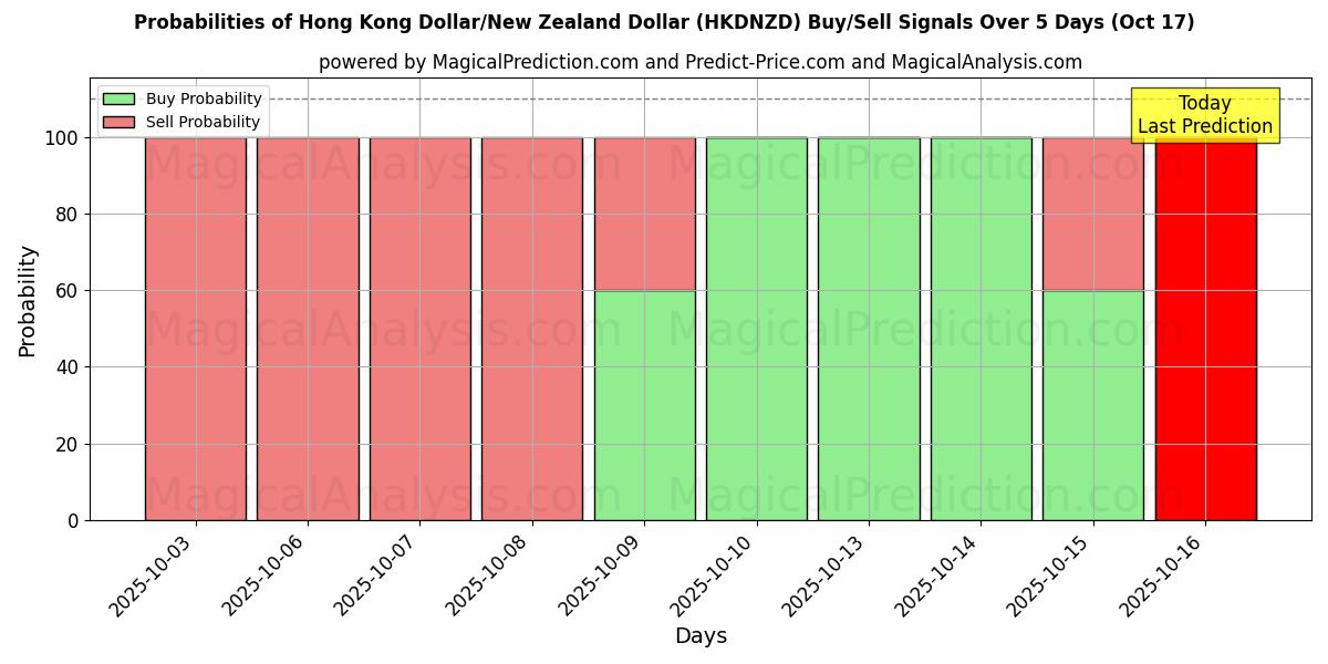 Probabilities of Hong Kong Dollar/New Zealand Dollar (HKDNZD) Buy/Sell Signals Using Several AI Models Over 10 Days (17 Oct) Probabilities of Hong Kong Dollar/New Zealand Dollar (HKDNZD) Buy/Sell Signals Using Several AI Models Over 5 Days (17 Oct)