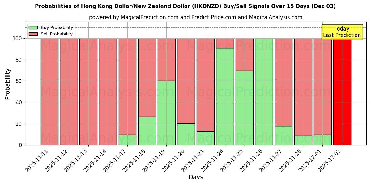 Probabilities of Hong Kong Dollar/New Zealand Dollar (HKDNZD) Buy/Sell Signals Using Several AI Models Over 5 Days (03 Dec) 