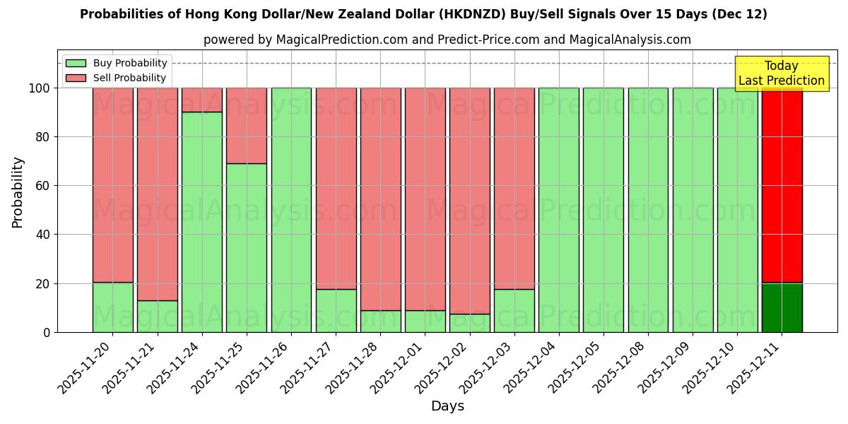 Probabilities of Dólar de Hong Kong/Dólar da Nova Zelândia (HKDNZD) Buy/Sell Signals Using Several AI Models Over 5 Days (12 Dec) 