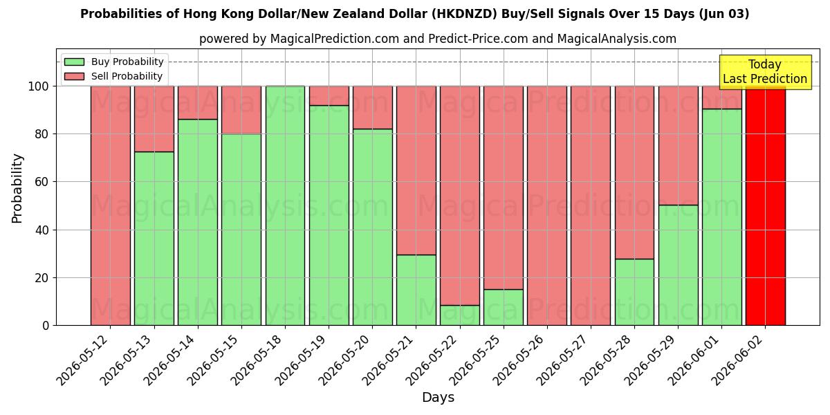 Probabilities of Dollaro di Hong Kong/Dollaro neozelandese (HKDNZD) Buy/Sell Signals Using Several AI Models Over 5 Days (03 Jun) 