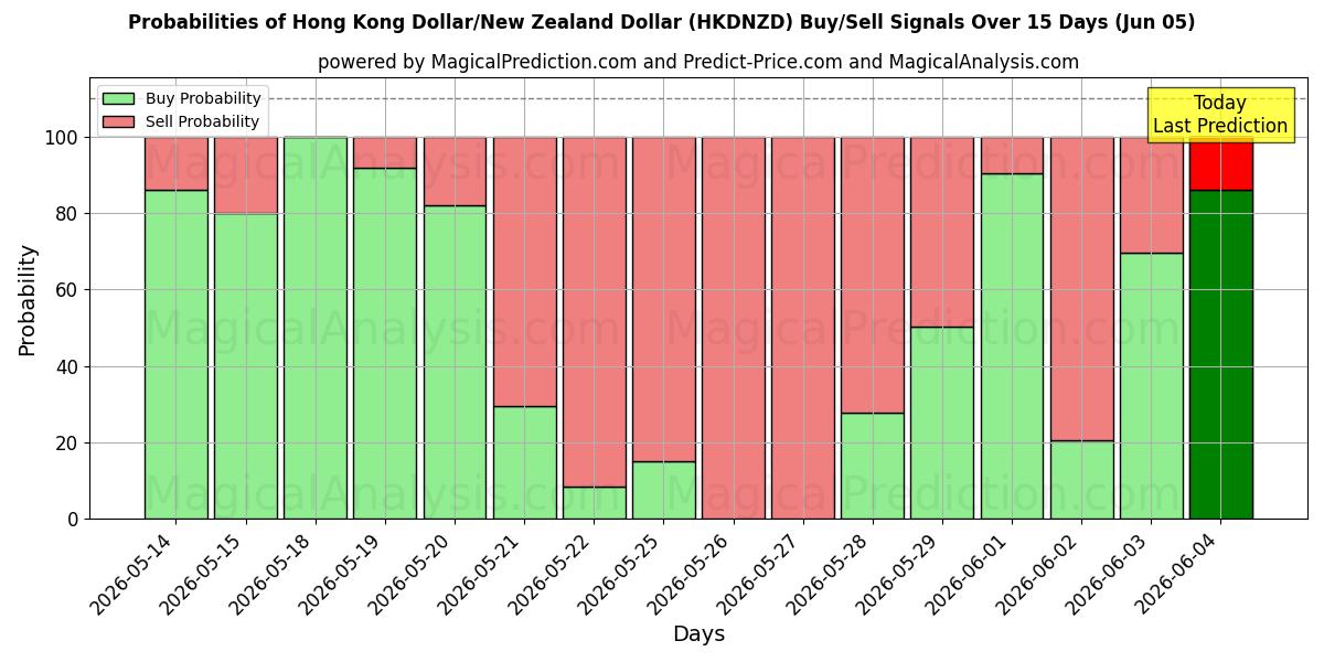 Probabilities of Hong Kong Doları/Yeni Zelanda Doları (HKDNZD) Buy/Sell Signals Using Several AI Models Over 5 Days (05 Jun) 