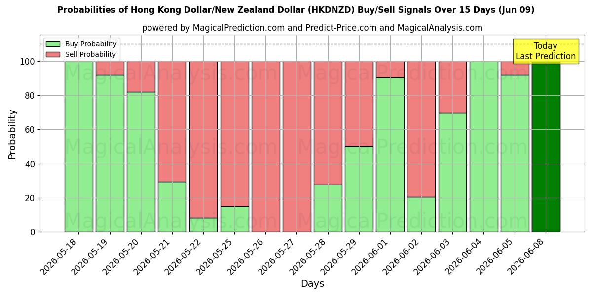 Probabilities of Hong Kong Dollar/New Zealand Dollar (HKDNZD) Buy/Sell Signals Using Several AI Models Over 5 Days (09 Jun) 