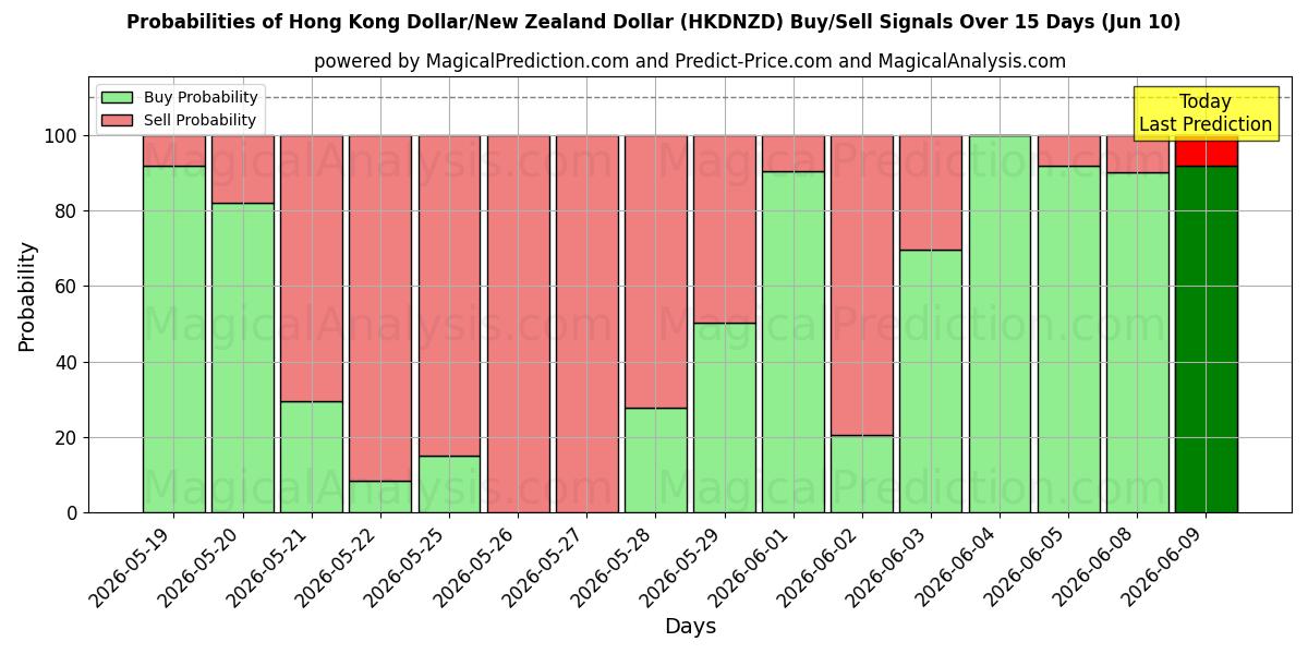 Probabilities of دلار هنگ کنگ / دلار نیوزیلند (HKDNZD) Buy/Sell Signals Using Several AI Models Over 5 Days (10 Jun) 