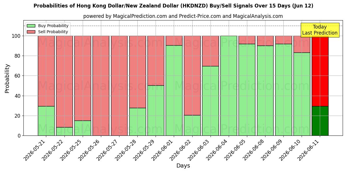 Probabilities of Hong Kong Dollar/New Zealand Dollar (HKDNZD) Buy/Sell Signals Using Several AI Models Over 5 Days (12 Jun) 