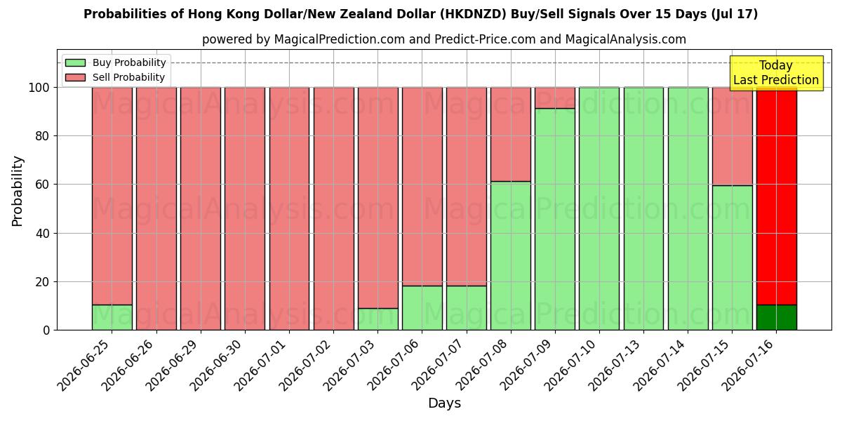 Probabilities of Dollaro di Hong Kong/Dollaro neozelandese (HKDNZD) Buy/Sell Signals Using Several AI Models Over 5 Days (17 Jul) 
