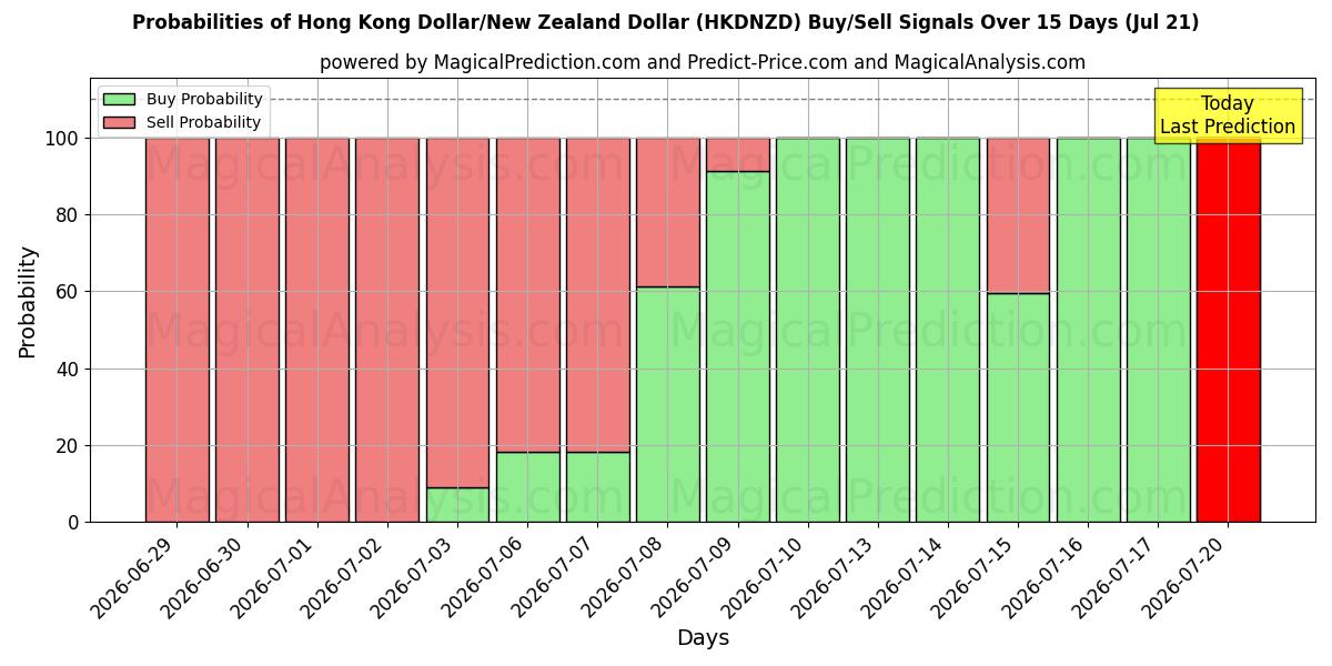 Probabilities of Hong Kong Doları/Yeni Zelanda Doları (HKDNZD) Buy/Sell Signals Using Several AI Models Over 5 Days (18 Jul) 