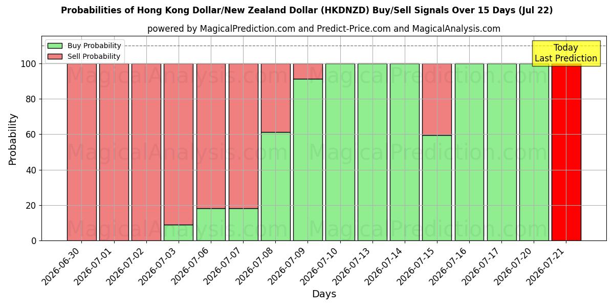 Probabilities of 港元/新西兰元 (HKDNZD) Buy/Sell Signals Using Several AI Models Over 5 Days (22 Jul) 