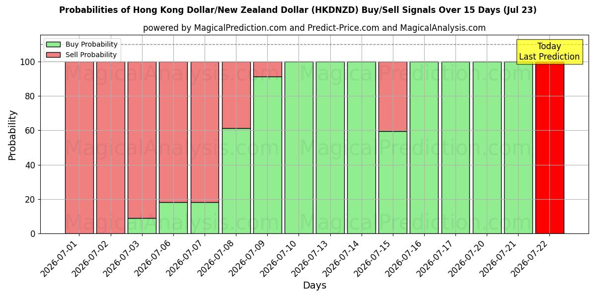 Probabilities of Dólar de Hong Kong/Dólar neozelandés (HKDNZD) Buy/Sell Signals Using Several AI Models Over 5 Days (23 Jul) 