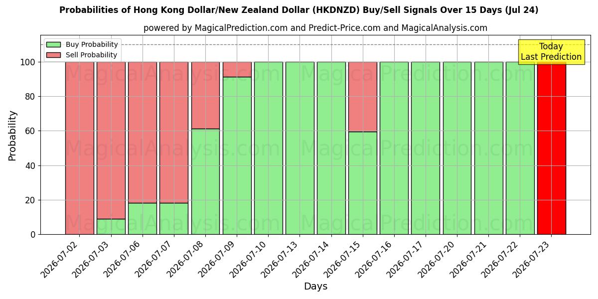 Probabilities of Hong Kong Dollar/New Zealand Dollar (HKDNZD) Buy/Sell Signals Using Several AI Models Over 5 Days (24 Jul) 