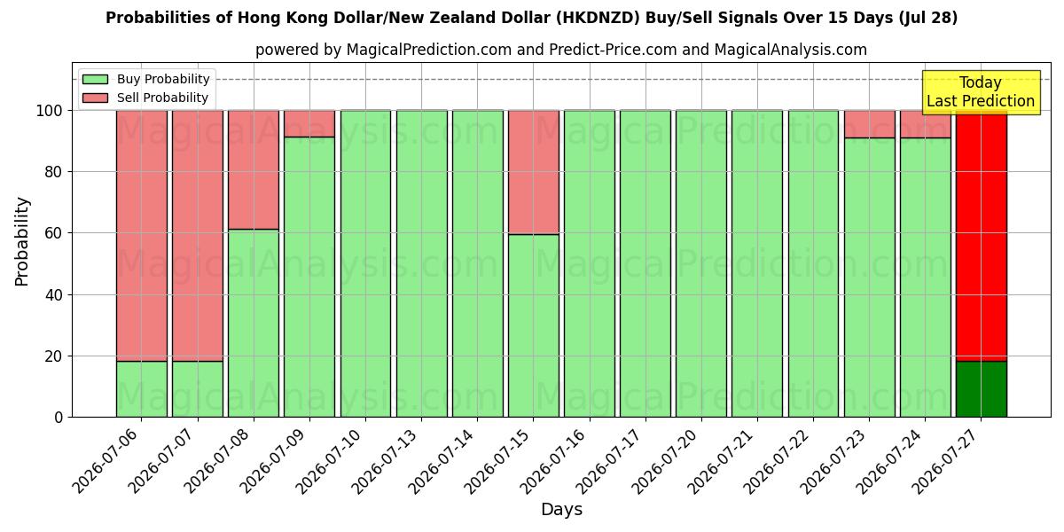 Probabilities of Hong Kong Dollar/New Zealand Dollar (HKDNZD) Buy/Sell Signals Using Several AI Models Over 5 Days (28 Jul) 