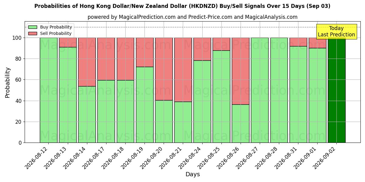 Probabilities of Dollaro di Hong Kong/Dollaro neozelandese (HKDNZD) Buy/Sell Signals Using Several AI Models Over 5 Days (03 Sep) 