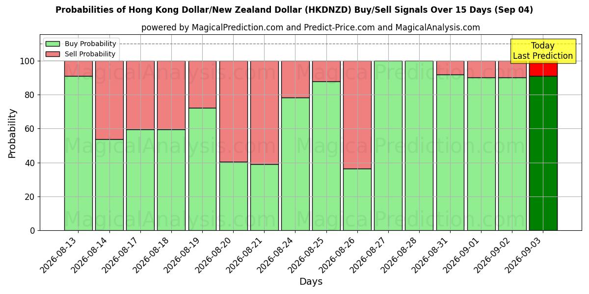 Probabilities of Hong Kong Dollar/New Zealand Dollar (HKDNZD) Buy/Sell Signals Using Several AI Models Over 5 Days (04 Sep) 