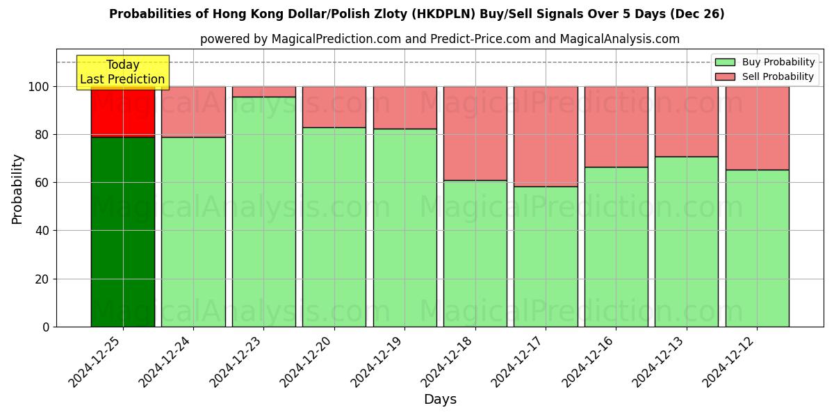 Probabilities of Dólar de Hong Kong/Zloty polaco (HKDPLN) Buy/Sell Signals Using Several AI Models Over 5 Days (26 Dec) 