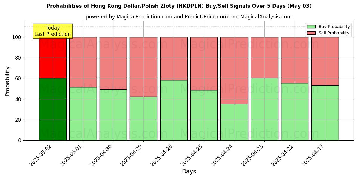 AI Modelleri ile Hong Kong Doları/Polonya Zlotisi (HKDPLN) Al/Sat Sinyalleri Olasılıkları 10 Günlük (03 May) Probabilities of Hong Kong Doları/Polonya Zlotisi (HKDPLN) Buy/Sell Signals Using Several AI Models Over 5 Days (03 May)