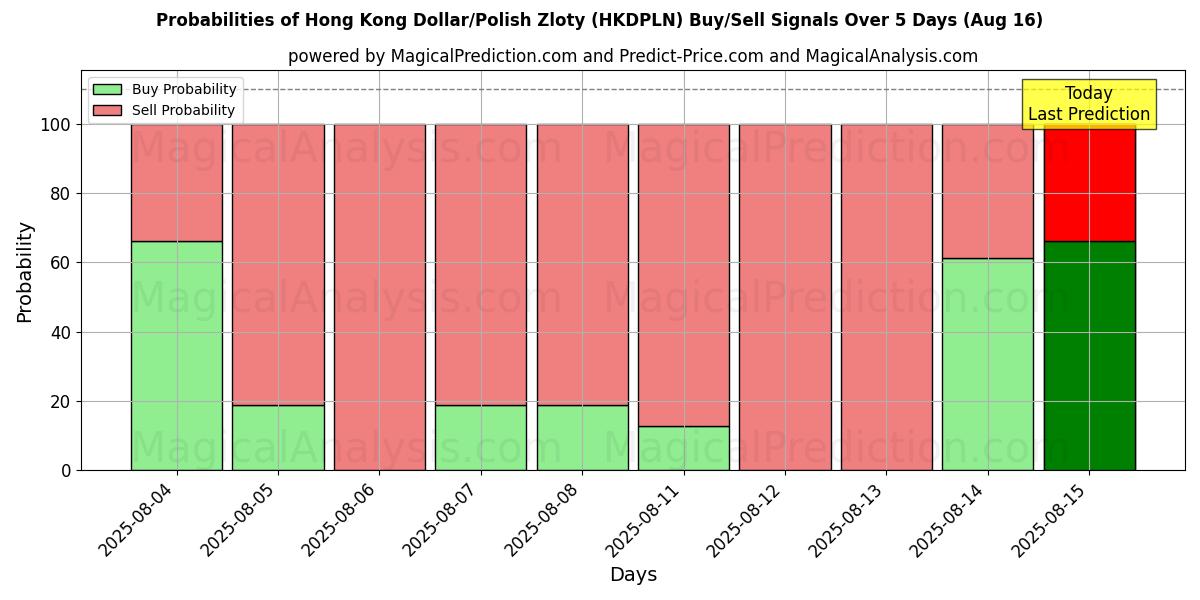Probabilities of Dólar de Hong Kong/Zloty polaco (HKDPLN) Buy/Sell Signals Using Several AI Models Over 5 Days (16 Aug) 