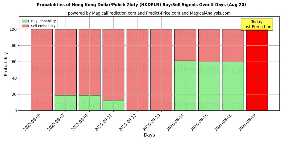 Probabilities of Dólar de Hong Kong/Zloty Polonês (HKDPLN) Buy/Sell Signals Using Several AI Models Over 5 Days (20 Aug) 