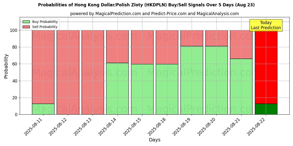 Probabilities of 홍콩 달러/폴란드 즐로티 (HKDPLN) Buy/Sell Signals Using Several AI Models Over 5 Days (23 Aug) 