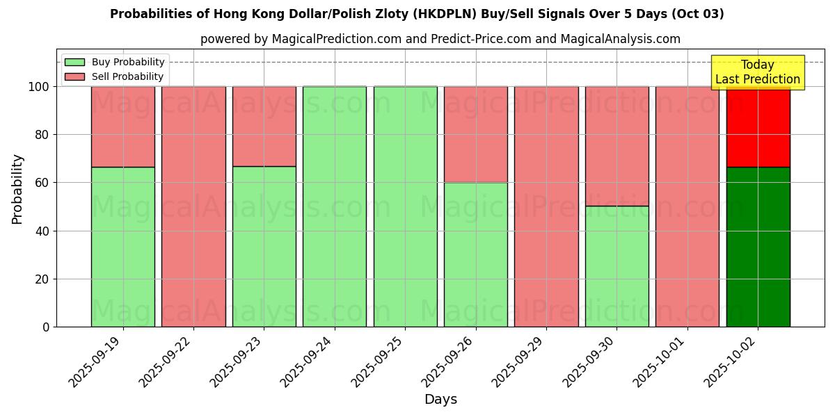 Probabilities of Dólar de Hong Kong/Zloty polaco (HKDPLN) Buy/Sell Signals Using Several AI Models Over 5 Days (03 Oct) 