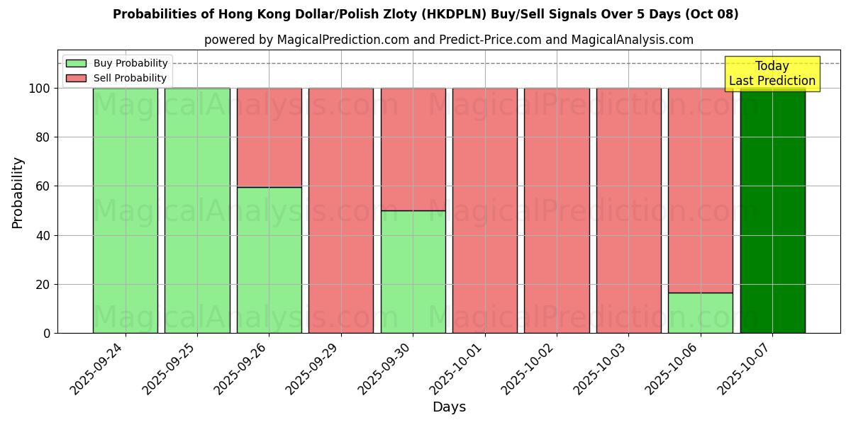 Probabilities of 香港 ドル/ポーランド ズウォティ (HKDPLN) Buy/Sell Signals Using Several AI Models Over 5 Days (08 Oct) 