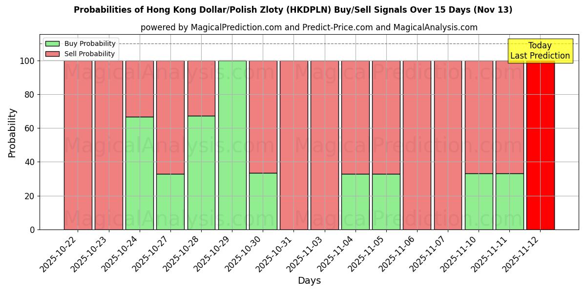 Probabilities of Dólar de Hong Kong/Zloty polaco (HKDPLN) Buy/Sell Signals Using Several AI Models Over 5 Days (13 Nov) 