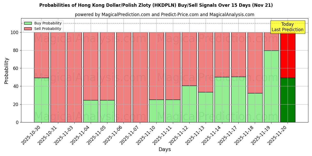 Probabilities of Hong Kong Dollar/Polish Zloty (HKDPLN) Buy/Sell Signals Using Several AI Models Over 5 Days (21 Nov) 